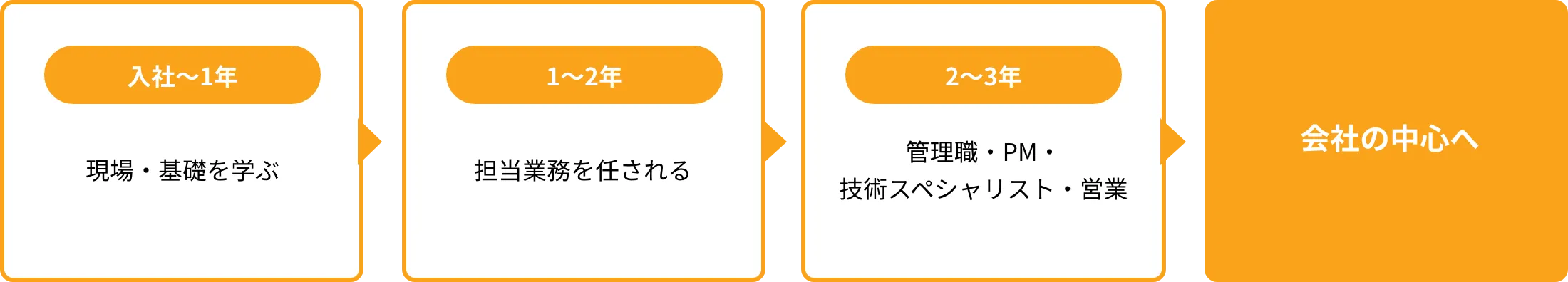 入社1年目から会社の中心になるまでのキャリアフロー