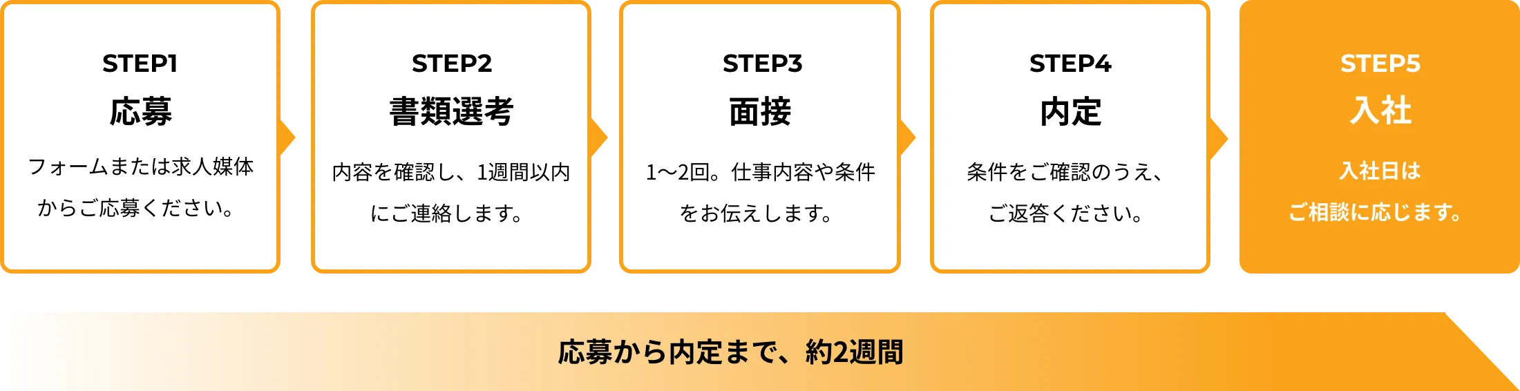 応募、書類選考、面接、内定、入社までの選考フロー。応募から内定まで約2週間